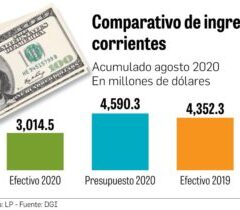 Panamá:  Ingresos a la baja, 34.3% por debajo de lo previsto