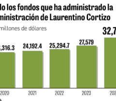 Panamá:  El colosal presupuesto para 2024, partida se dispara a $32,754 millones