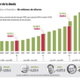 Panamá acumula $47,406 millones de deuda pública con intereses al alza