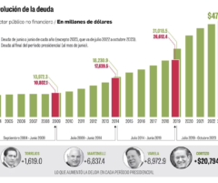 Panamá acumula $47,406 millones de deuda pública con intereses al alza