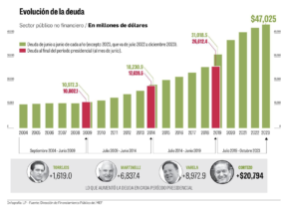 Administración de Laurentino Cortizo ha elevado la deuda de Panamá en $20 mil 413 millones