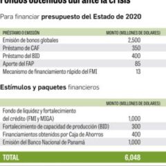 Panamá: Gobierno y bancos estatales captan fondos del exterior.